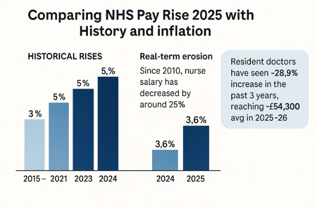How does the 2025 pay rise compare with past increases and inflation